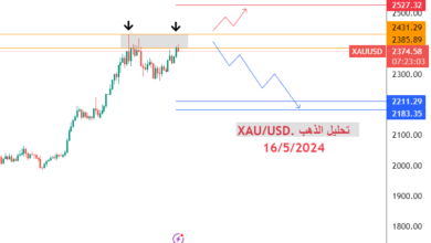 تحليل الذهب xau/usd