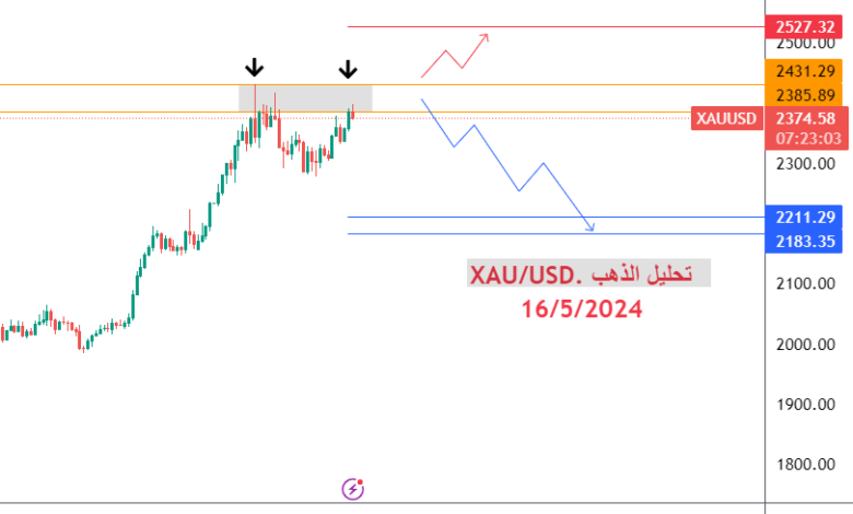 تحليل الذهب xau/usd