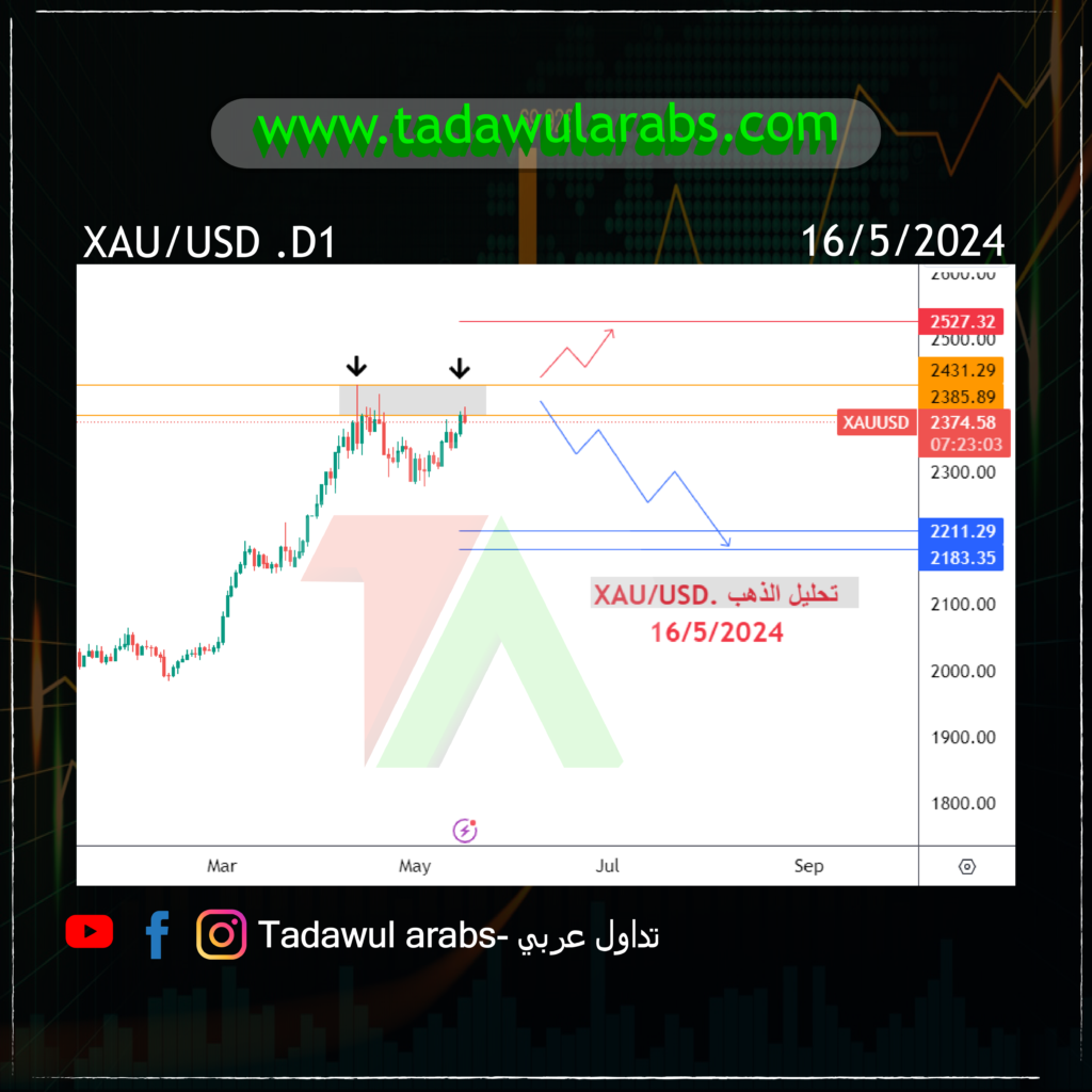 تحليل الذهب على فريم اليومي xau/usd